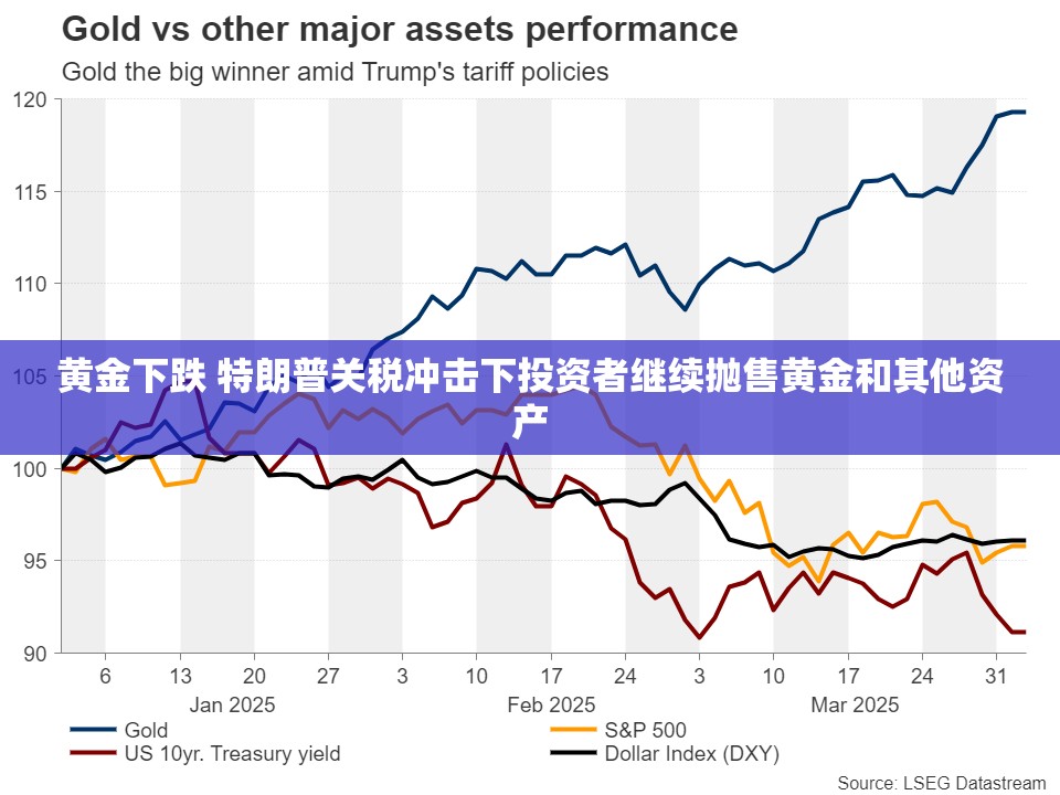 黄金下跌 特朗普关税冲击下投资者继续抛售黄金和其他资产