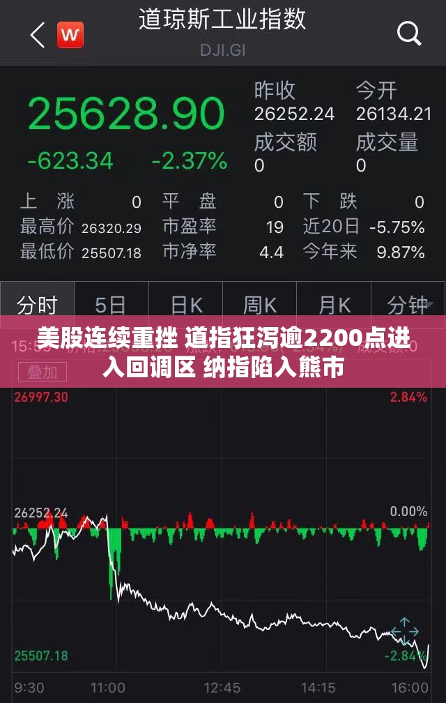 美股连续重挫 道指狂泻逾2200点进入回调区 纳指陷入熊市