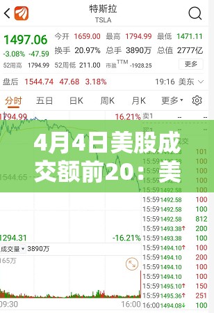 4月4日美股成交额前20：美股科技股普跌，英伟达跌破100美元