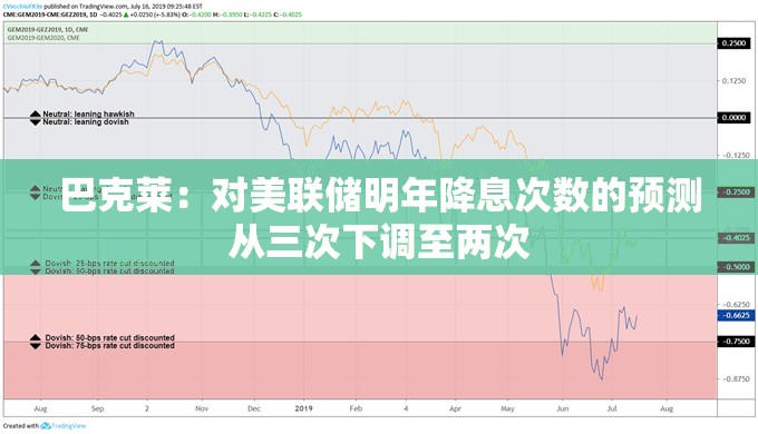 巴克莱：对美联储明年降息次数的预测从三次下调至两次
