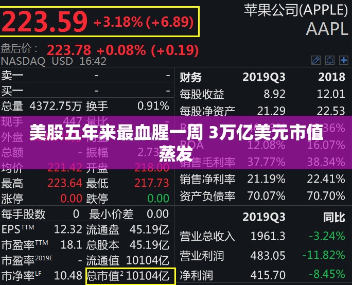 美股五年来最血腥一周 3万亿美元市值蒸发