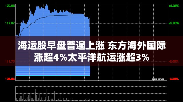海运股早盘普遍上涨 东方海外国际涨超4%太平洋航运涨超3%