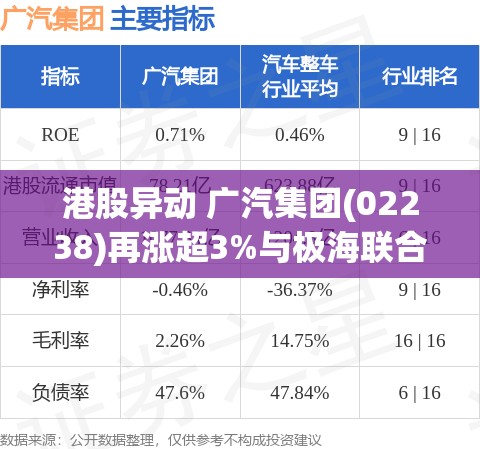 港股异动 广汽集团(02238)再涨超3%与极海联合发布国产首款AK2超声波传感器芯片