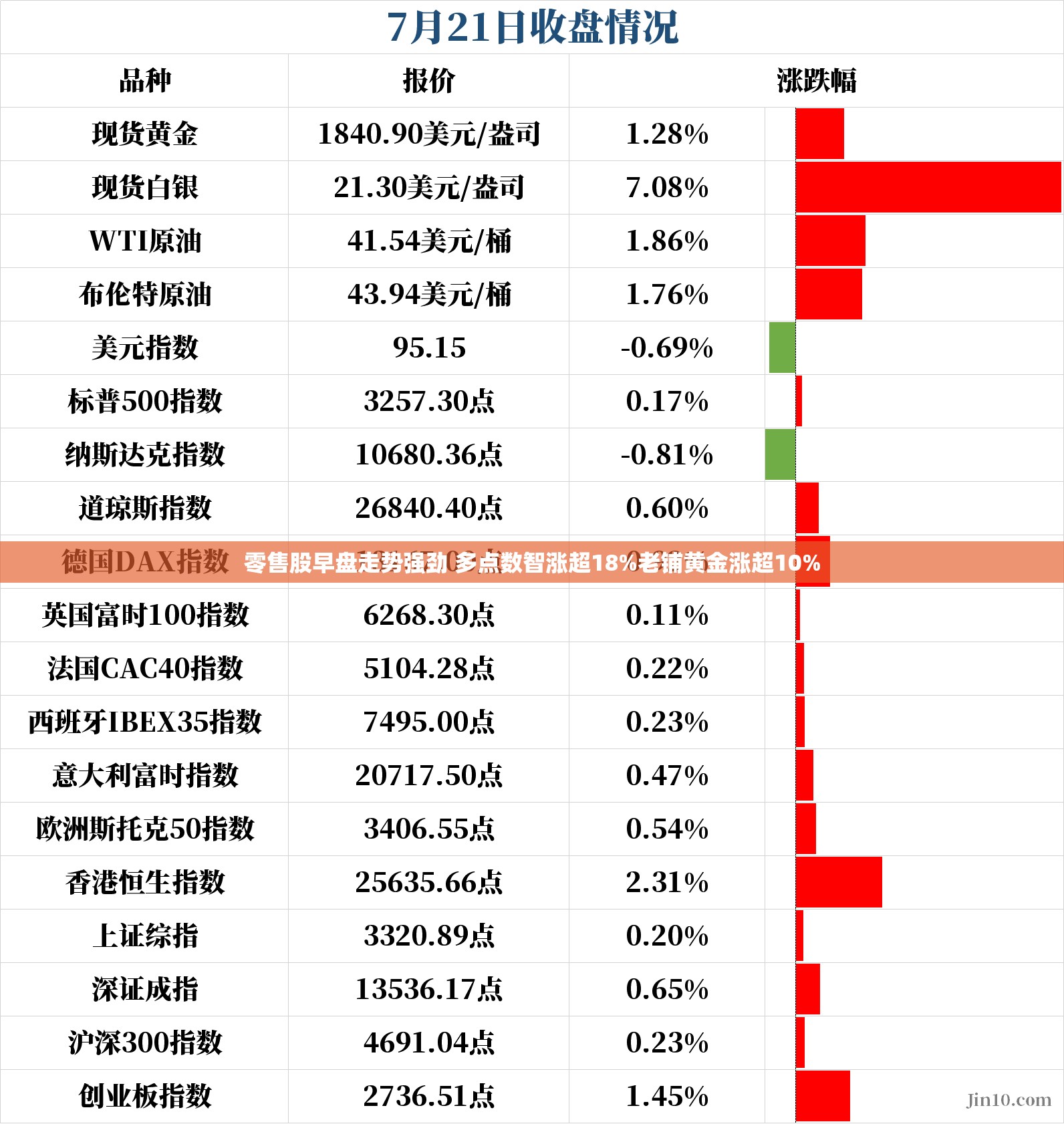 零售股早盘走势强劲 多点数智涨超18%老铺黄金涨超10%