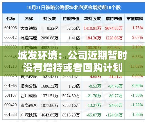 城发环境：公司近期暂时没有增持或者回购计划