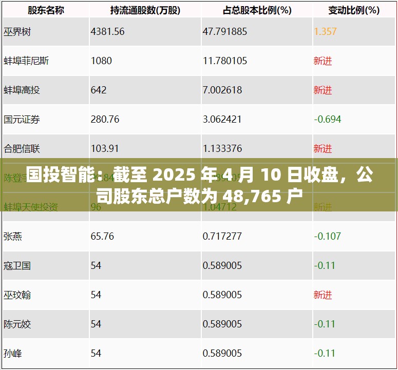 国投智能：截至 2025 年 4 月 10 日收盘，公司股东总户数为 48,765 户