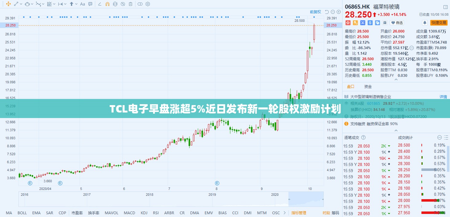 TCL电子早盘涨超5%近日发布新一轮股权激励计划