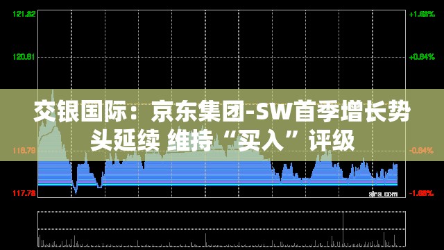 交银国际：京东集团-SW首季增长势头延续 维持“买入”评级