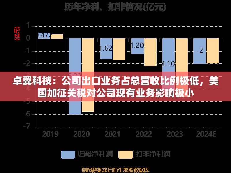 卓翼科技：公司出口业务占总营收比例极低，美国加征关税对公司现有业务影响极小