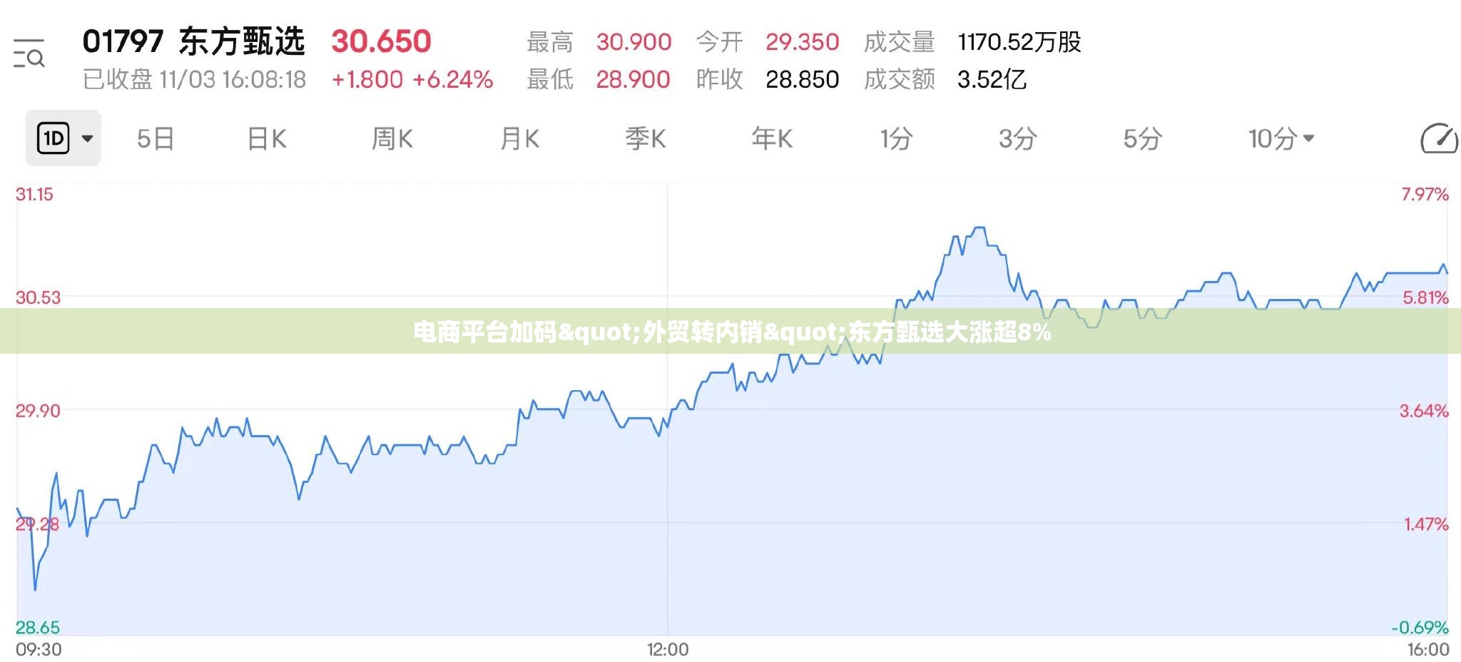 电商平台加码"外贸转内销"东方甄选大涨超8%