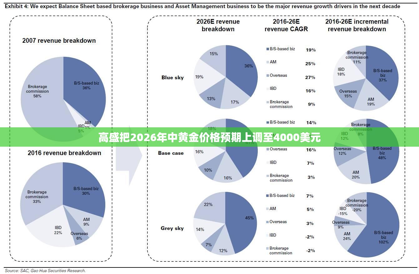 高盛把2026年中黄金价格预期上调至4000美元