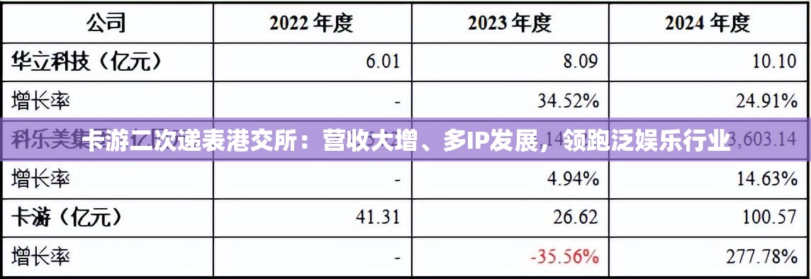 卡游二次递表港交所：营收大增、多IP发展，领跑泛娱乐行业