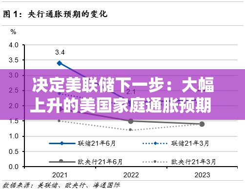 决定美联储下一步：大幅上升的美国家庭通胀预期 VS 下跌的金融市场通胀预期，谁错了？