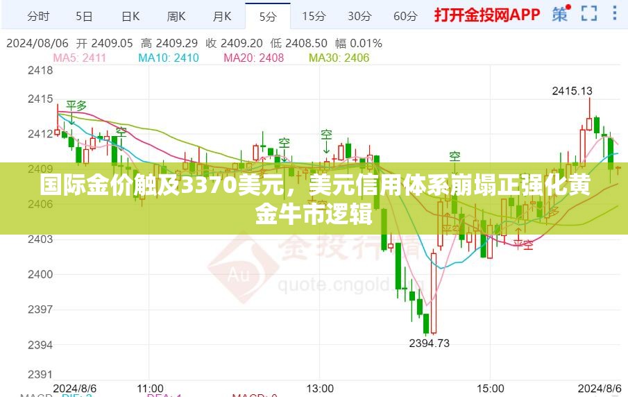 国际金价触及3370美元，美元信用体系崩塌正强化黄金牛市逻辑