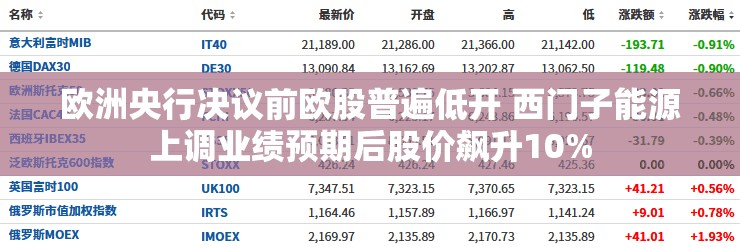 欧洲央行决议前欧股普遍低开 西门子能源上调业绩预期后股价飙升10%