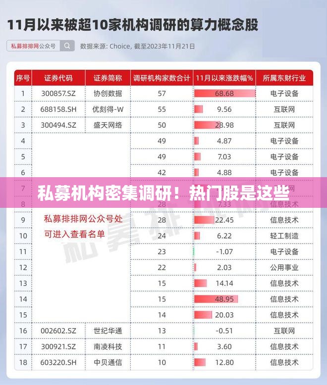 私募机构密集调研！热门股是这些