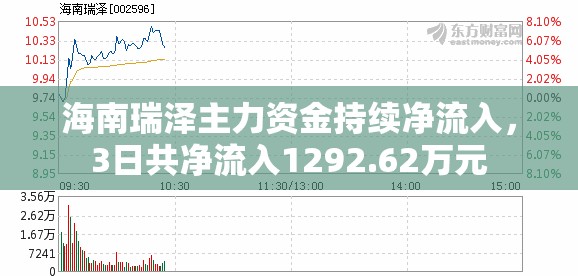 海南瑞泽主力资金持续净流入，3日共净流入1292.62万元