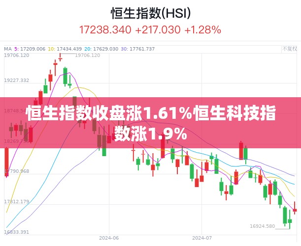 恒生指数收盘涨1.61%恒生科技指数涨1.9%