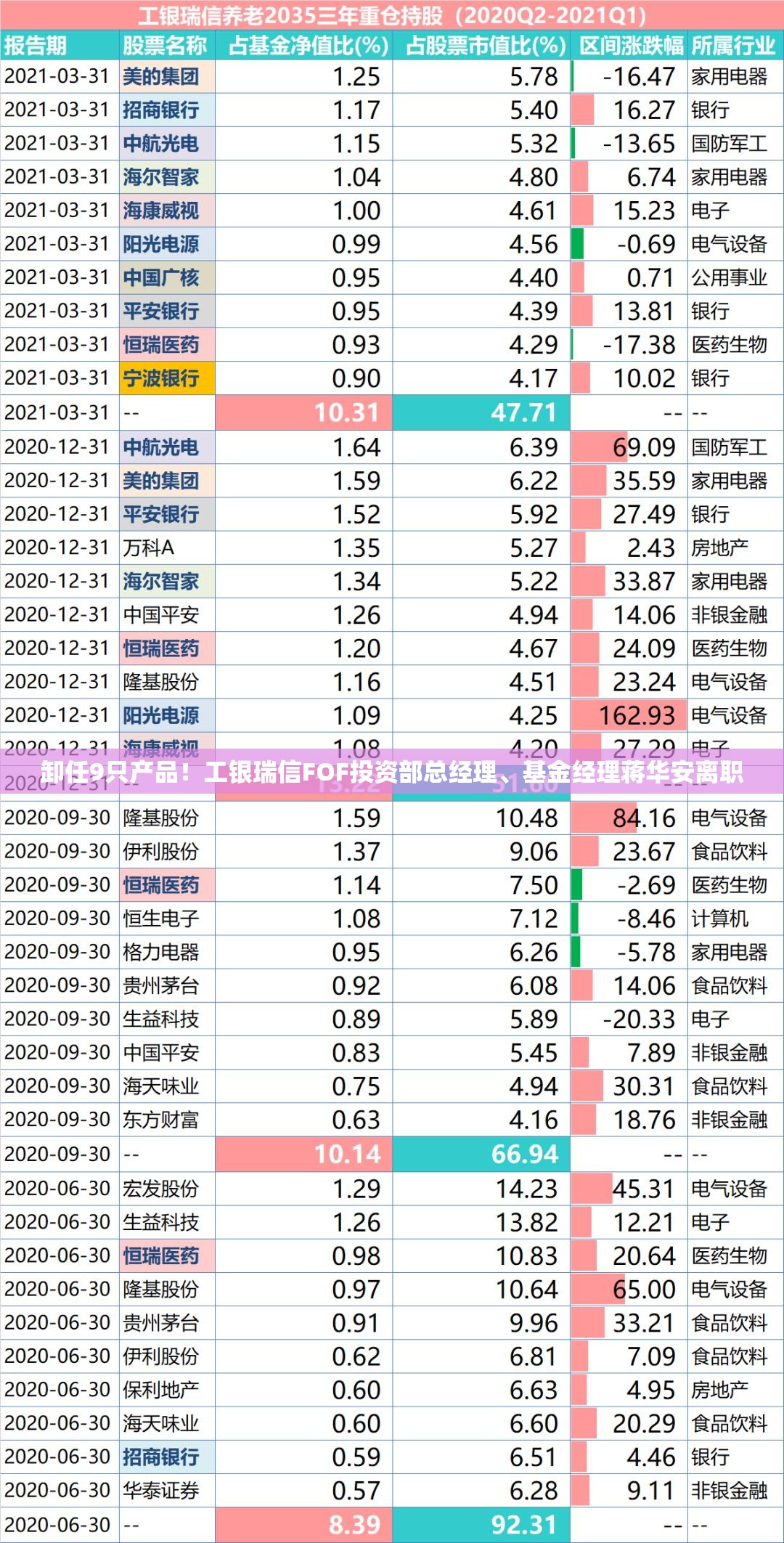 卸任9只产品！工银瑞信FOF投资部总经理、基金经理蒋华安离职