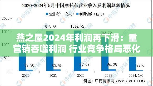 燕之屋2024年利润再下滑：重营销吞噬利润 行业竞争格局恶化、智商税争议难解