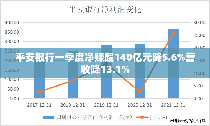 平安银行一季度净赚超140亿元降5.6%营收降13.1%