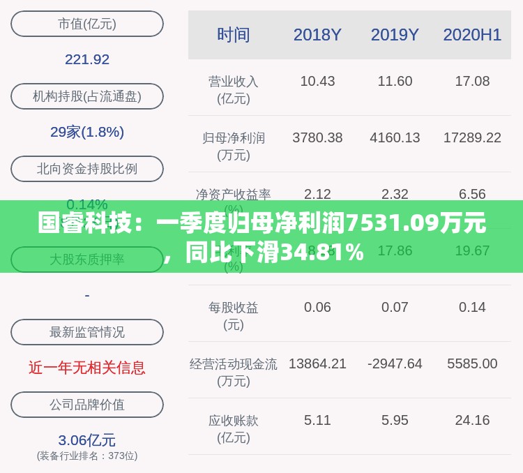国睿科技：一季度归母净利润7531.09万元，同比下滑34.81%