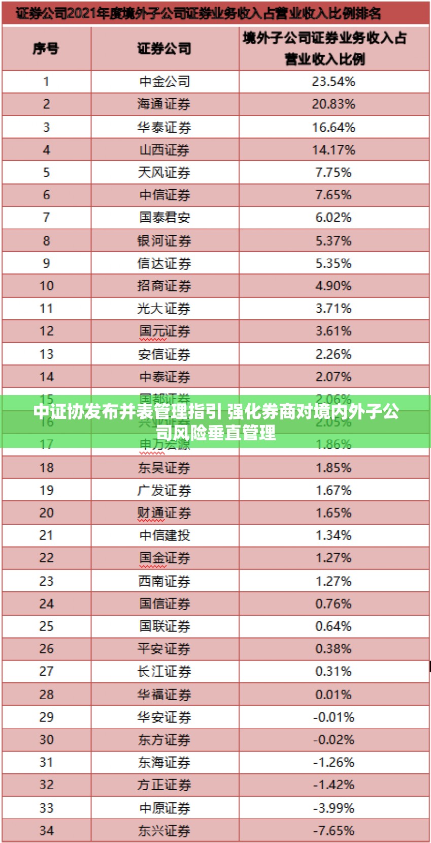 中证协发布并表管理指引 强化券商对境内外子公司风险垂直管理