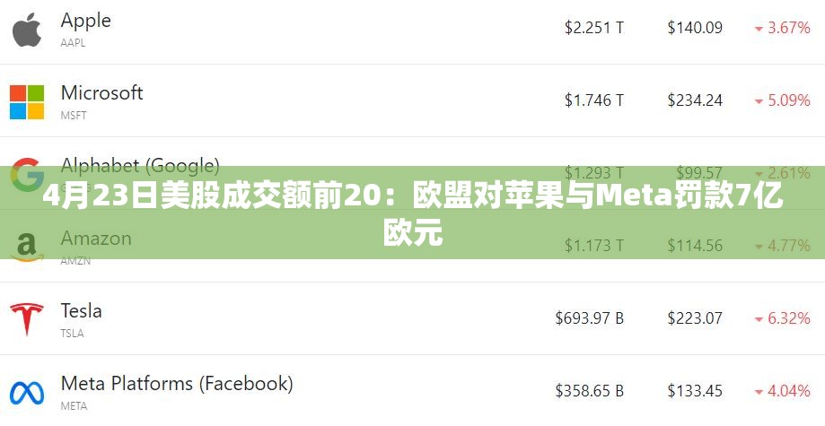 4月23日美股成交额前20：欧盟对苹果与Meta罚款7亿欧元
