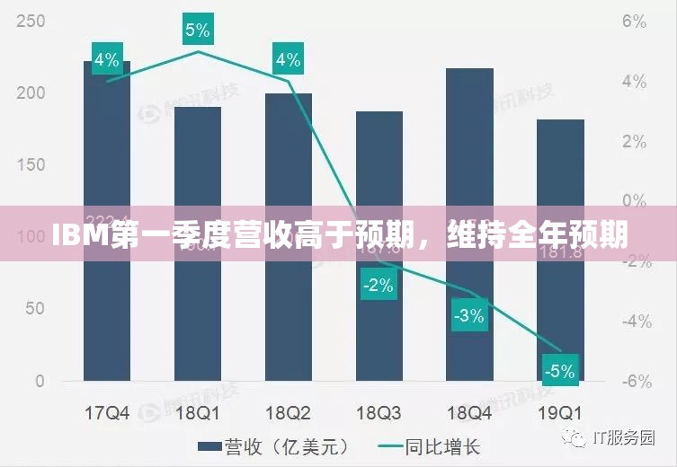IBM第一季度营收高于预期，维持全年预期