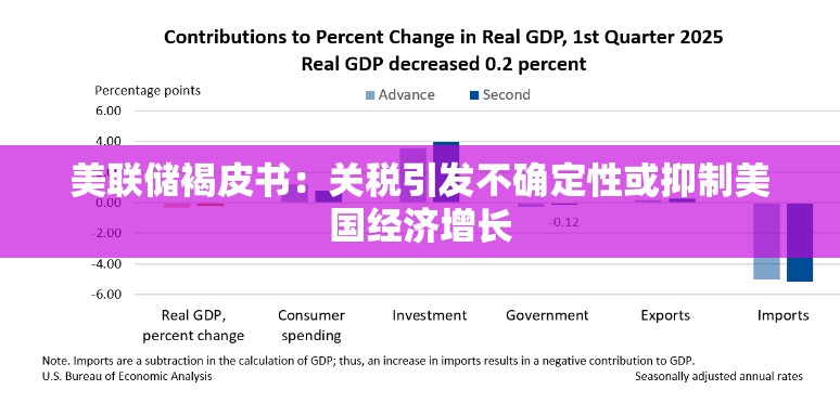美联储褐皮书：关税引发不确定性或抑制美国经济增长