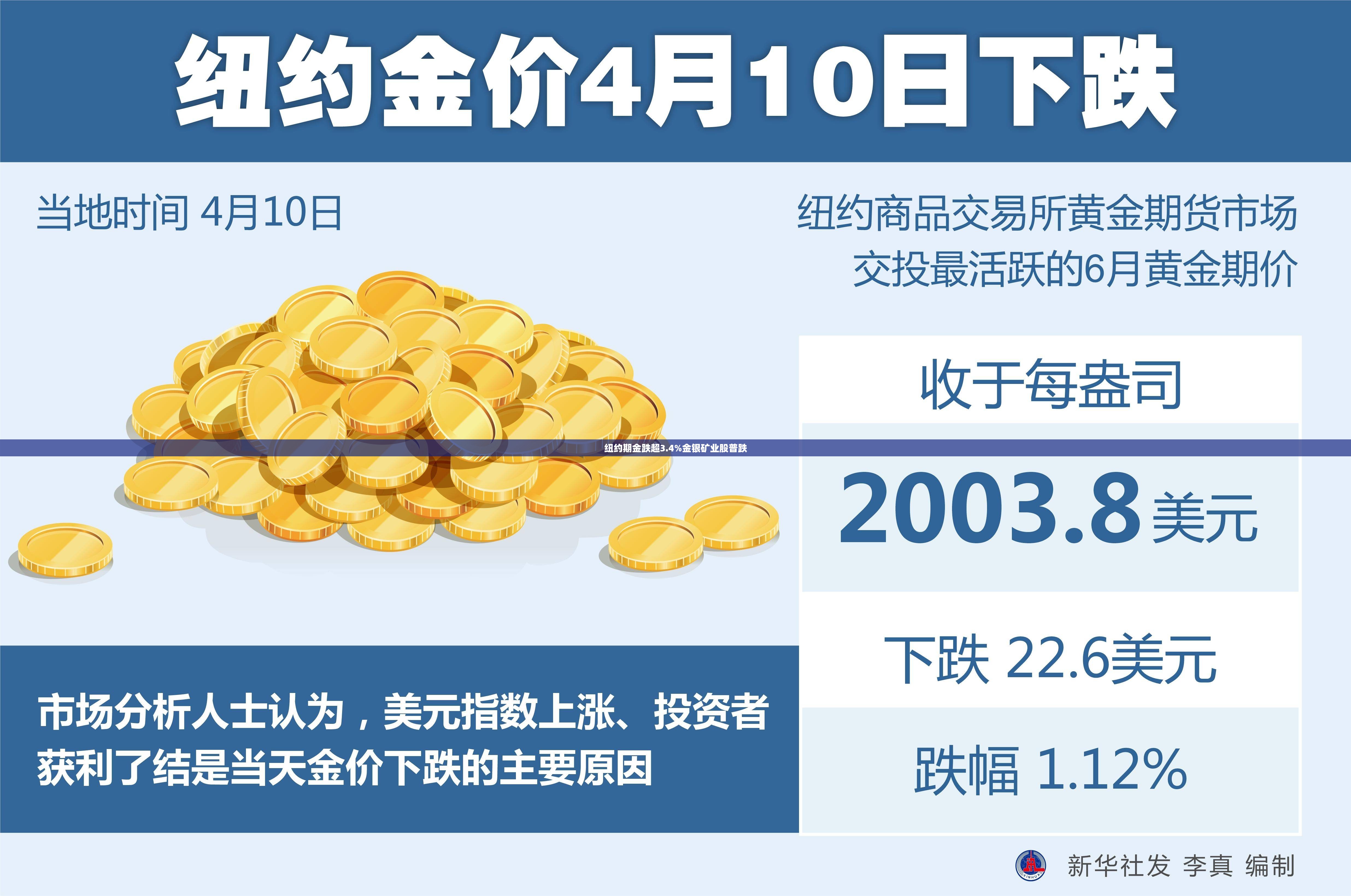 纽约期金跌超3.4%金银矿业股普跌
