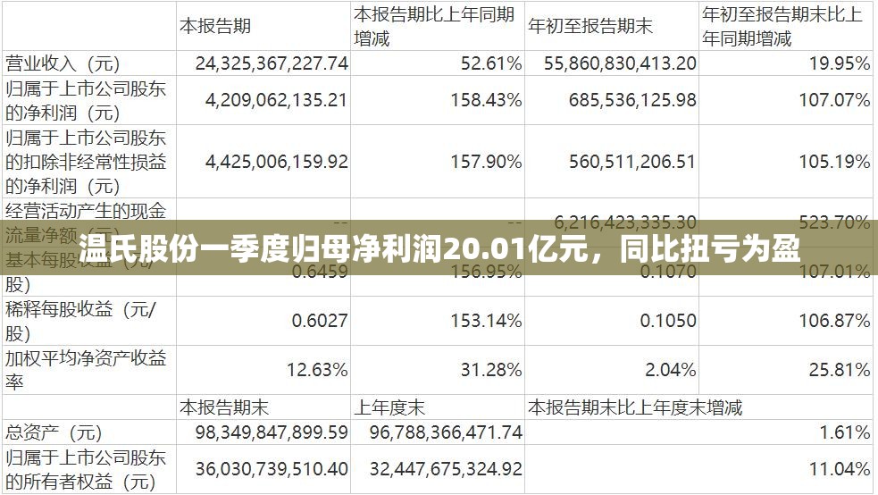 温氏股份一季度归母净利润20.01亿元，同比扭亏为盈