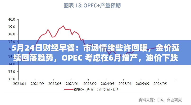 5月24日财经早餐：市场情绪些许回暖，金价延续回落趋势，OPEC 考虑在6月增产，油价下跌近2%