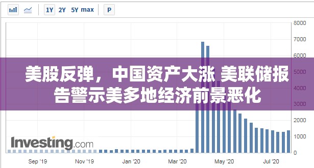美股反弹，中国资产大涨 美联储报告警示美多地经济前景恶化