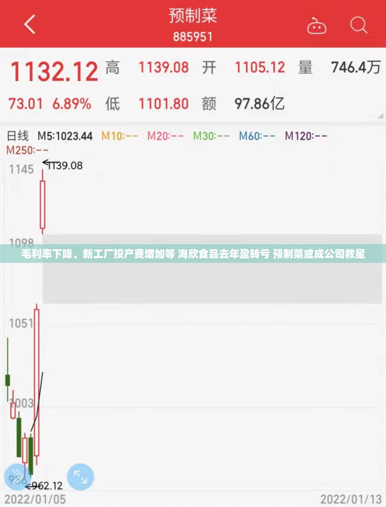 毛利率下降、新工厂投产费增加等 海欣食品去年盈转亏 预制菜或成公司救星