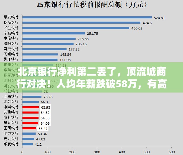 北京银行净利第二丢了，顶流城商行对决！人均年薪跌破58万，有高管降薪百万