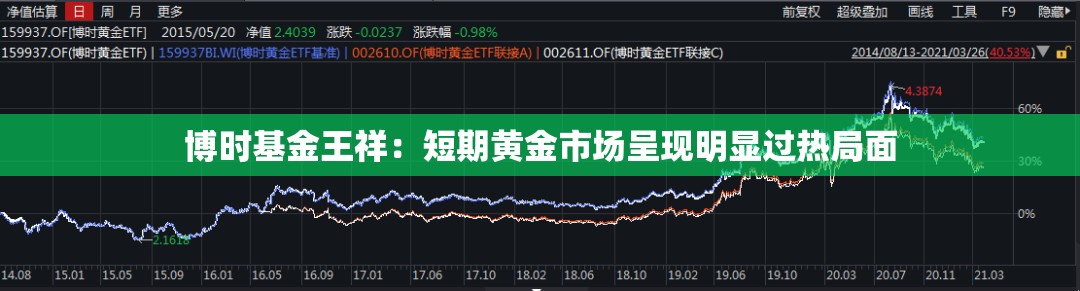 博时基金王祥：短期黄金市场呈现明显过热局面