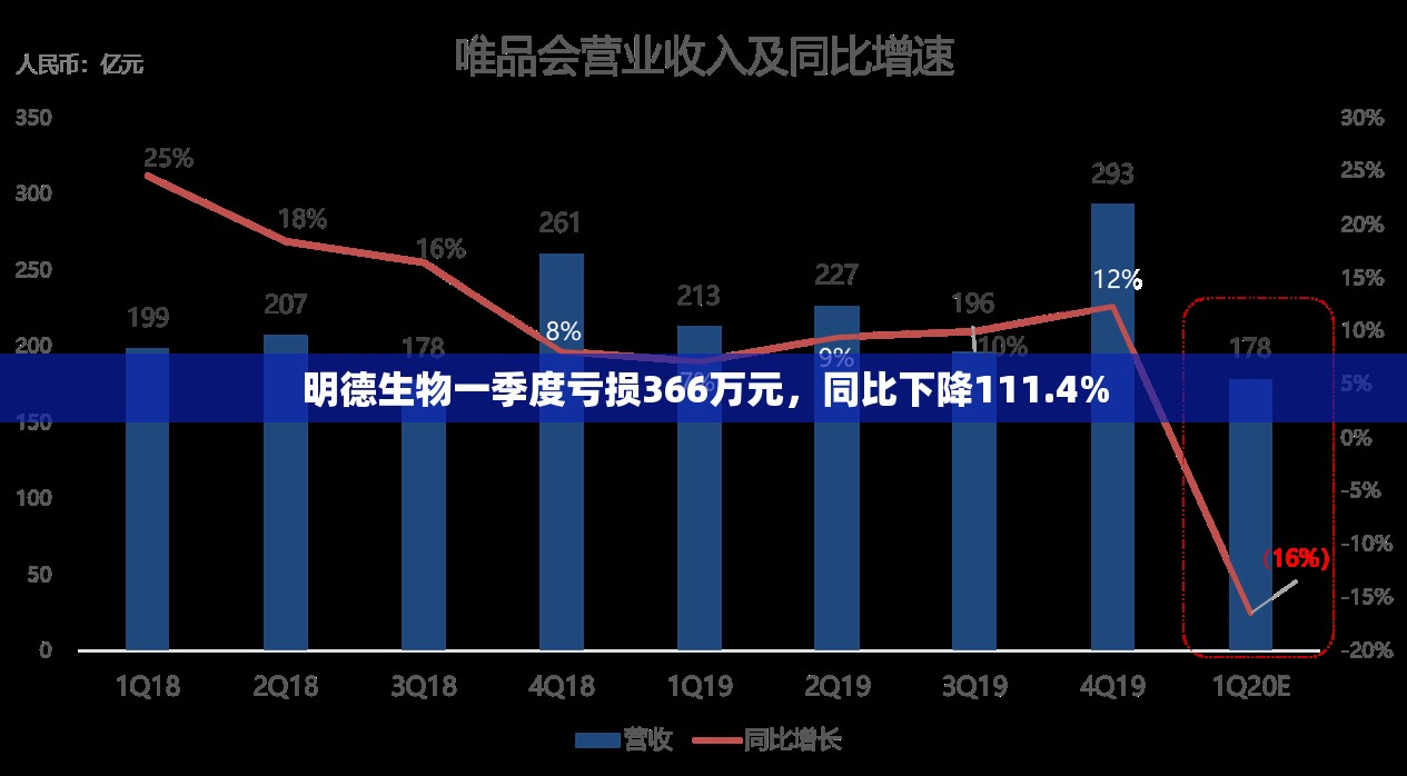 明德生物一季度亏损366万元，同比下降111.4%