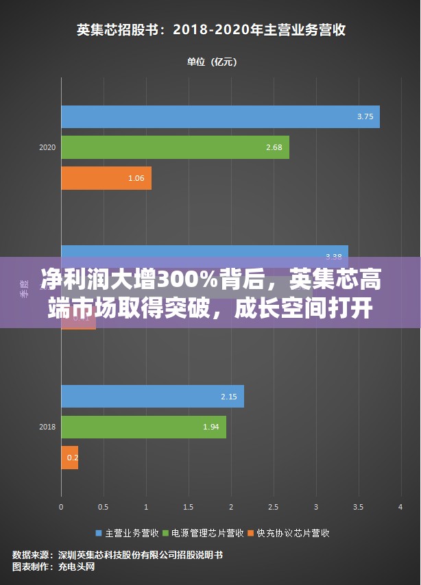 净利润大增300%背后，英集芯高端市场取得突破，成长空间打开