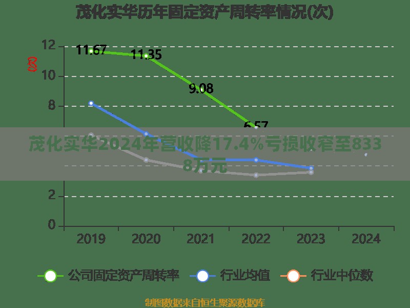 茂化实华2024年营收降17.4%亏损收窄至8338万元