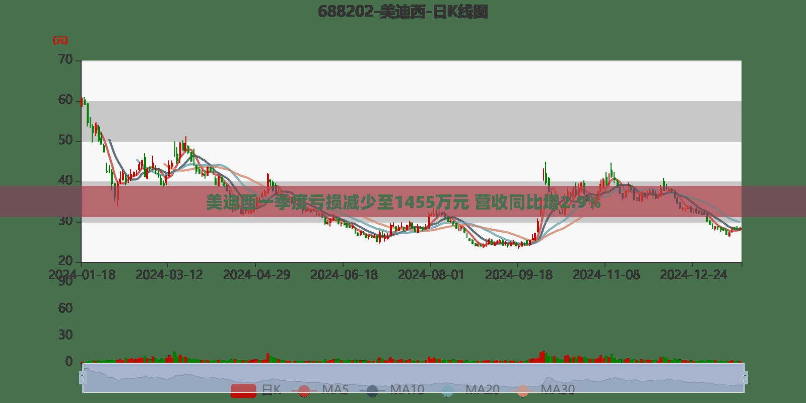 美迪西一季度亏损减少至1455万元 营收同比增2.9%
