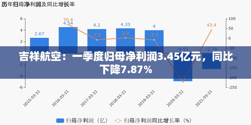 吉祥航空：一季度归母净利润3.45亿元，同比下降7.87%