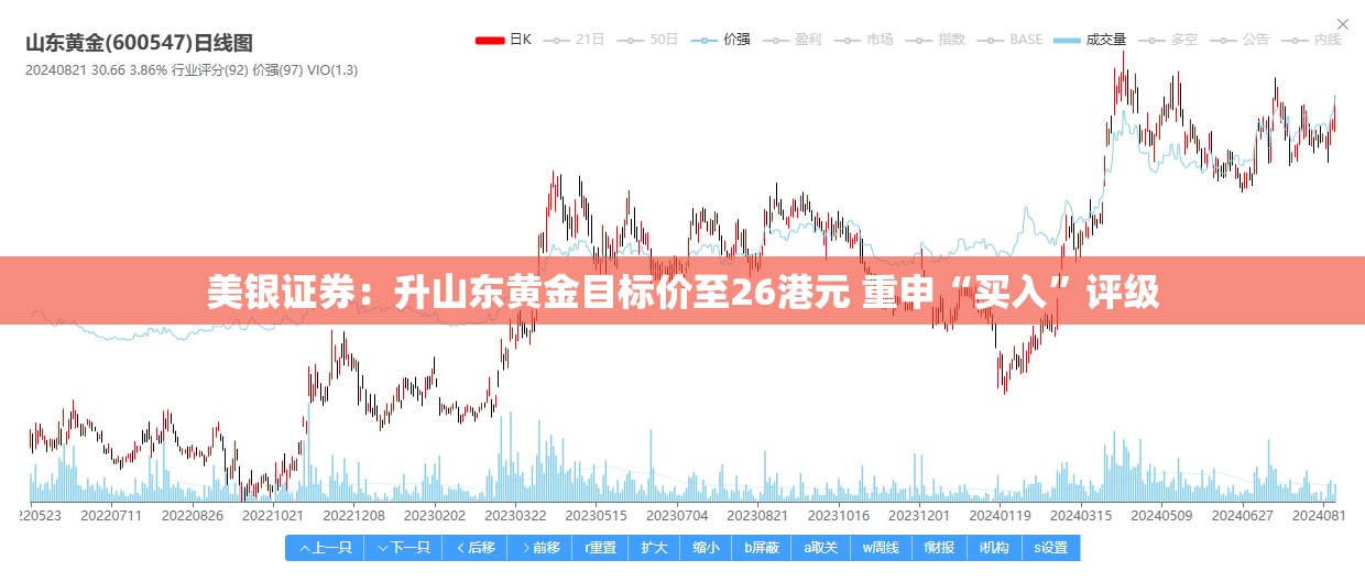 美银证券：升山东黄金目标价至26港元 重申“买入”评级