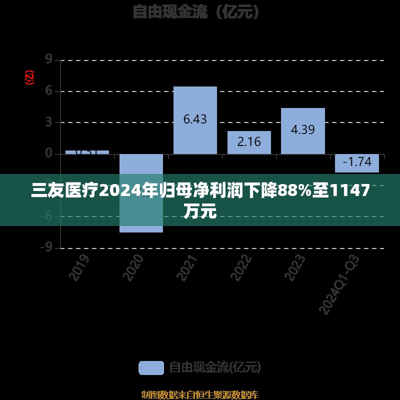 三友医疗2024年归母净利润下降88%至1147万元