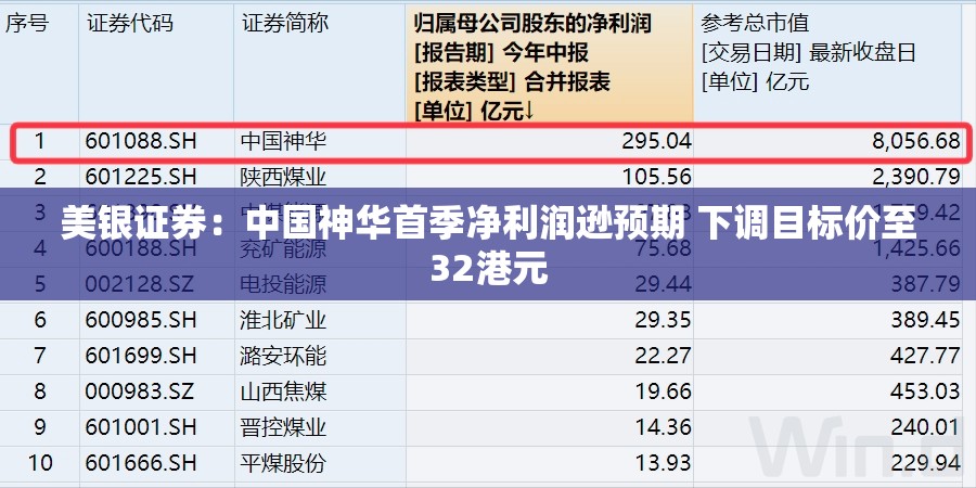 美银证券：中国神华首季净利润逊预期 下调目标价至32港元