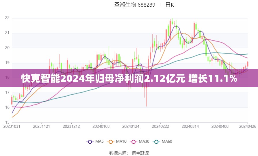 快克智能2024年归母净利润2.12亿元 增长11.1%