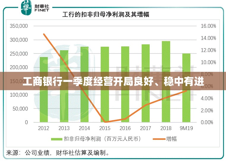 工商银行一季度经营开局良好、稳中有进