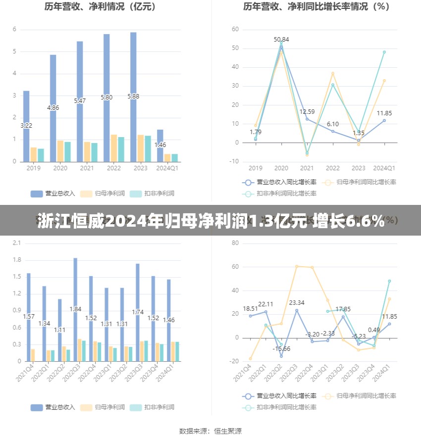 浙江恒威2024年归母净利润1.3亿元 增长6.6%