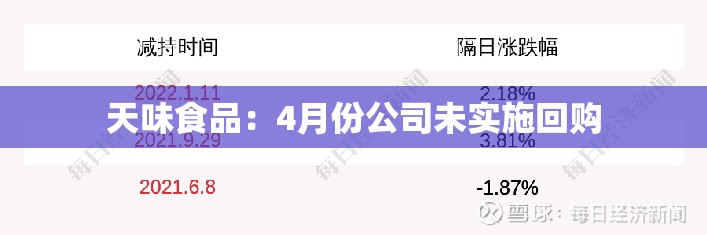 天味食品：4月份公司未实施回购