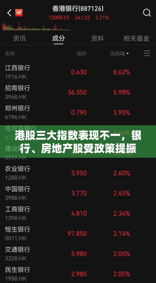 港股三大指数表现不一，银行、房地产股受政策提振走强